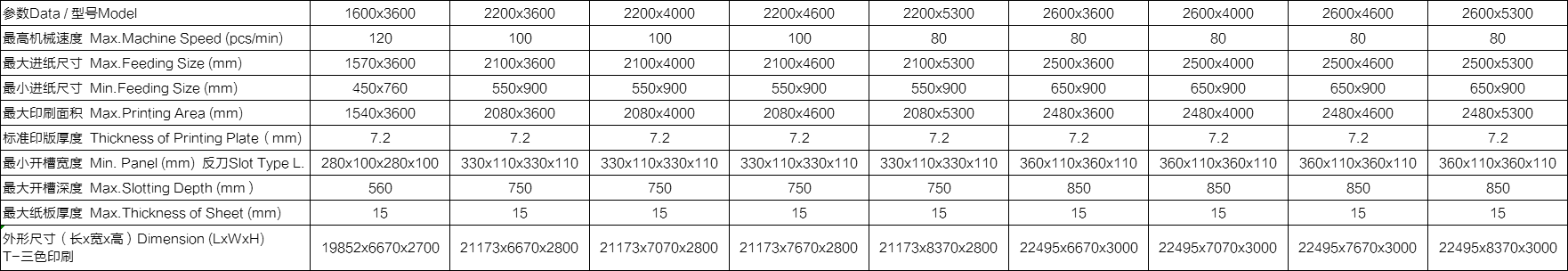 整機(jī)功能： ?整機(jī)按照高要求、高速度、可靠性及安全性而設(shè)計(jì)制造?？焖贀Q單、操作方便。 ?選用優(yōu)質(zhì)材料及配件，所有電氣元件符合CE標(biāo)準(zhǔn)，安全性能符合歐洲標(biāo)準(zhǔn)。 ?傳動(dòng)齒輪加硬，研磨而成，洛氏硬度〉60度。 ?自動(dòng)歸零，自動(dòng)復(fù)位。 ?應(yīng)用免鍵連續(xù)環(huán)，減少中心磨損，虛位放大，保持長(zhǎng)期印刷套準(zhǔn)。 ?所有滾軸鍍鉻，增強(qiáng)硬度。 ?采用進(jìn)口PLC、觸摸屏多功能控制。 ?可儲(chǔ)存常用訂單，加快換單操作。 ?巨無(wú)霸下印機(jī)可配合全自動(dòng)粘箱聯(lián)動(dòng)線（下印上折）（選配）。